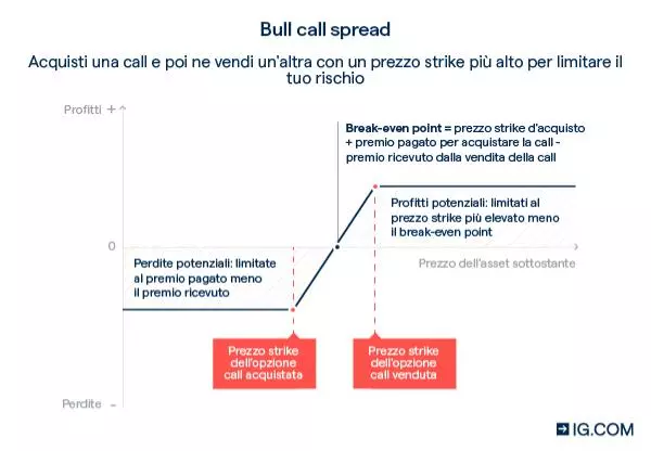 Esempio di Bull Call